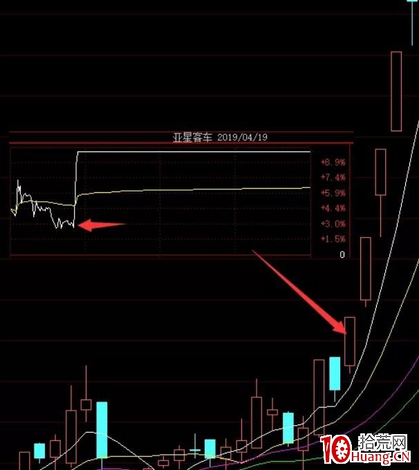 縱橫A股之策略篇(圖解) 縱橫A股之策略篇(圖解),拾荒網