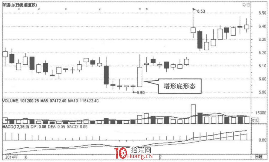 塔形底K線結構的選股秘密(圖解) 塔形底K線結構的選股秘密(圖解),拾荒網