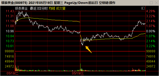 趨勢低吸咋做?(圖解) 趨勢低吸咋做?(圖解),拾荒網