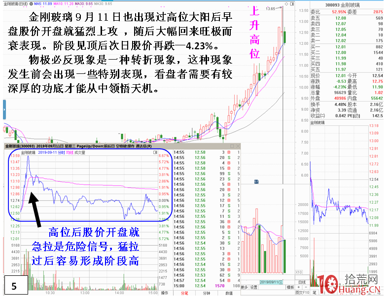 連續大陽線即將見頂的危險盤口分時特征(圖解) 連續大陽線即將見頂的危險盤口分時特征(圖解),拾荒網