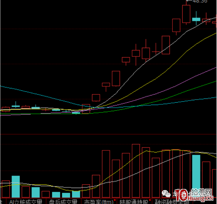 手把手教你做K線多頭排列選股（圖解）,拾荒網