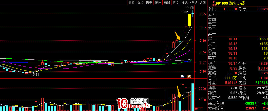 順周期趨勢股大漲,超短打板客如何應對?半路戰法之潛伏式調整買入(圖解) 順周期趨勢股大漲,超短打板客如何應對?半路戰法之潛伏式調整買入(圖解),拾荒網