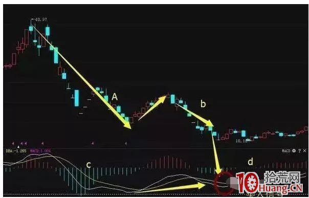 尾盤選股macd指標三板斧戰法 尾盤選股macd指標三板斧戰法,拾荒網