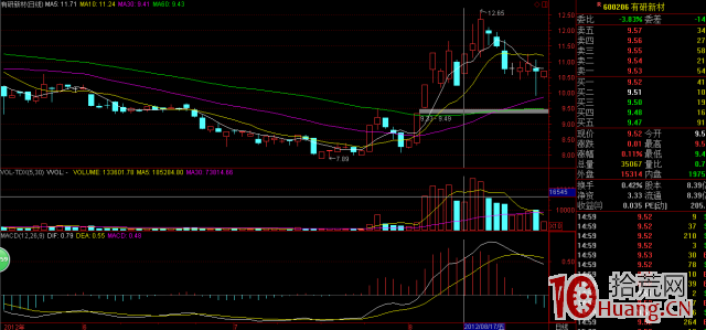 強勢股放量選股法(圖解) 強勢股放量選股法(圖解),拾荒網