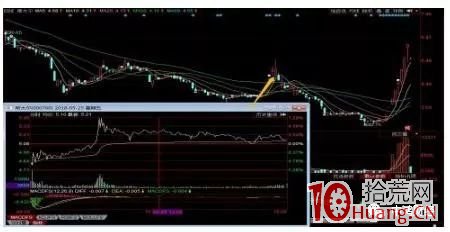 幾種常見的主力出貨分時圖形態（圖解）,拾荒網