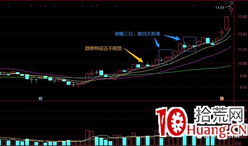 趨勢股戰法之:趨勢股滯漲該賣嗎?深度教程(圖解) 趨勢股戰法之:趨勢股滯漲該賣嗎?深度教程(圖解),拾荒網