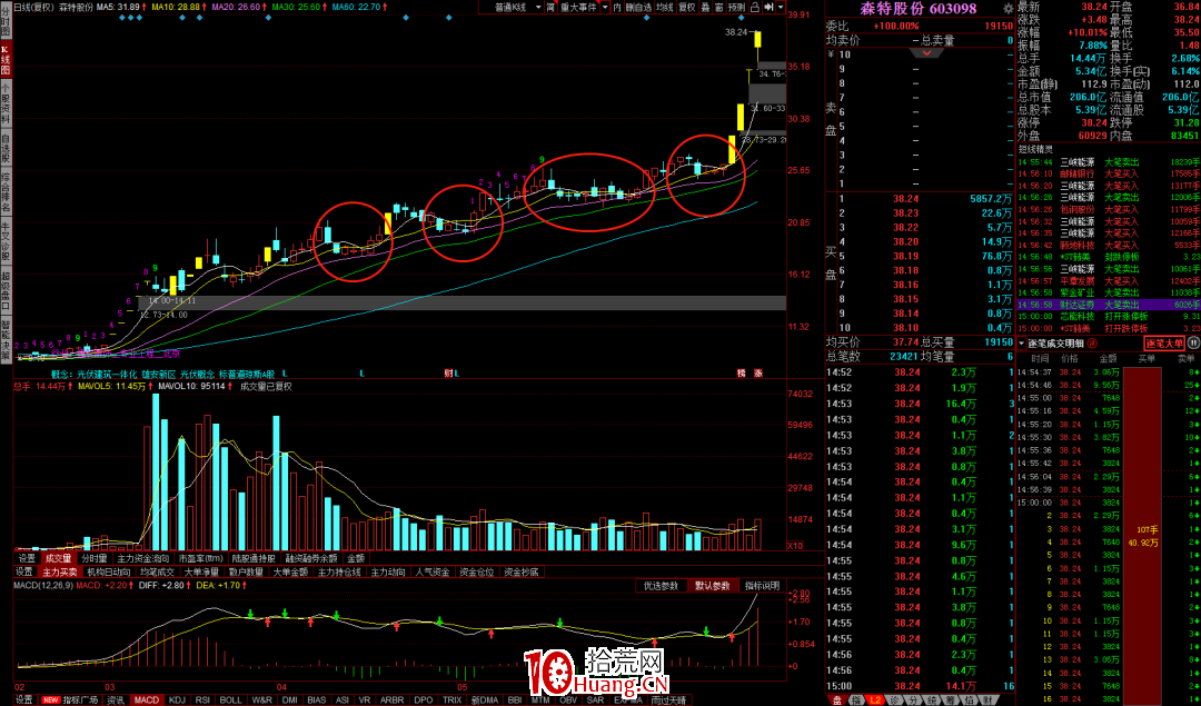 聊聊趨勢股的核心(下)(圖解) 聊聊趨勢股的核心(下)(圖解),拾荒網