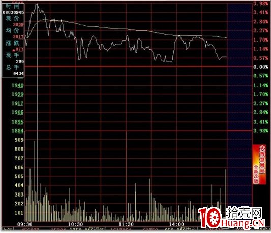 史上最全的超短線之分時圖的絕佳賣點技術(圖解) 史上最全的超短線之分時圖的絕佳賣點技術(圖解),拾荒網