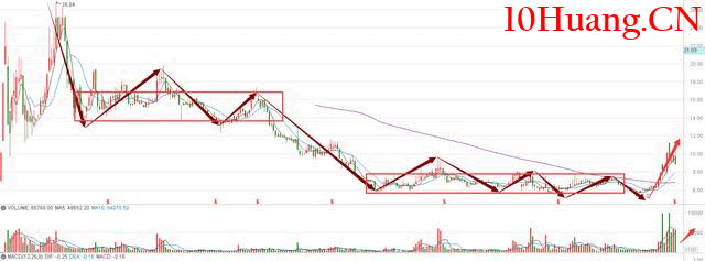 如何把握個股的主升浪?(圖解) 如何把握個股的主升浪?(圖解),拾荒網
