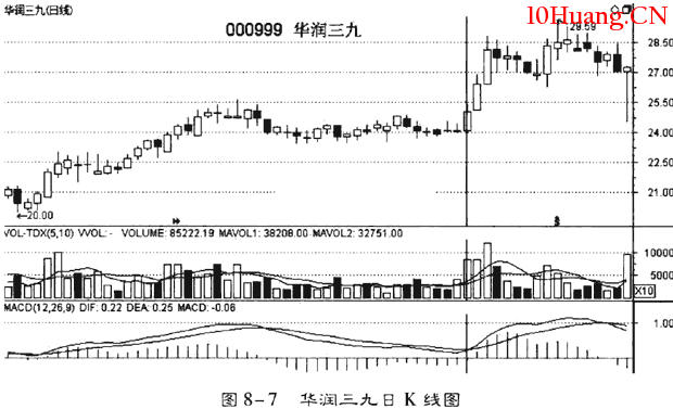 利用換手率和成交量選股(圖解) 利用換手率和成交量選股(圖解),拾荒網
