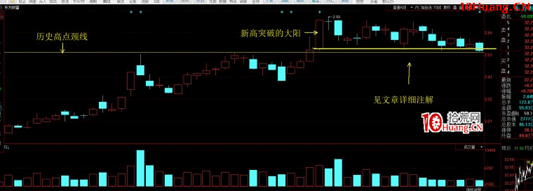 創新高戰法之：股價大幅上漲之前的蓄勢精解（圖解）,拾荒網