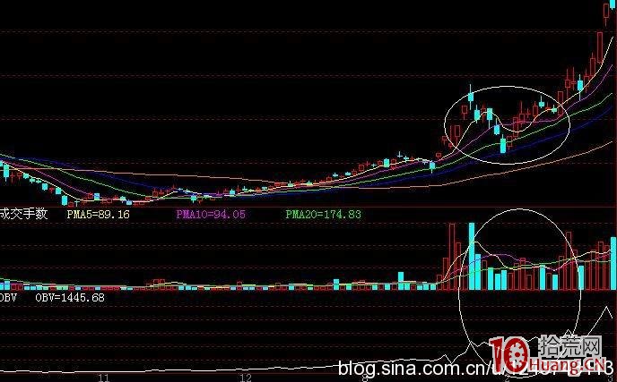 圖解如何從量價關系入手看清強莊股洗盤 圖解如何從量價關系入手看清強莊股洗盤,拾荒網