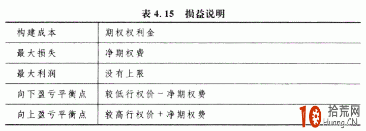 期權交易策略教程:勒式期權組合的交易策略詳解 期權交易策略教程:勒式期權組合的交易策略詳解,拾荒網
