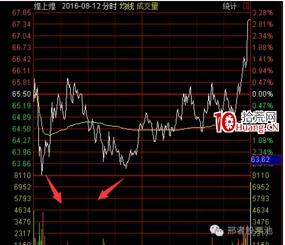 強勢股買入三大戰法之低吸戰法(圖解) 強勢股買入三大戰法之低吸戰法(圖解),拾荒網