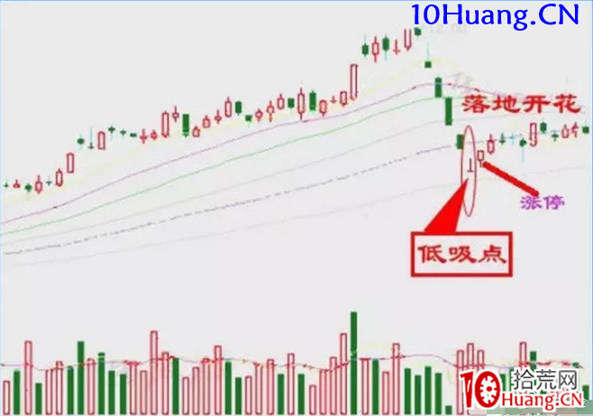《低吸十法》之六：倒錘線（圖解）,拾荒網