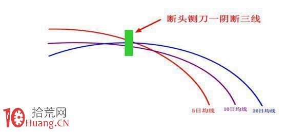 量價戰法系列之斷頭鍘刀K線形態賣出技巧（圖解）,拾荒網