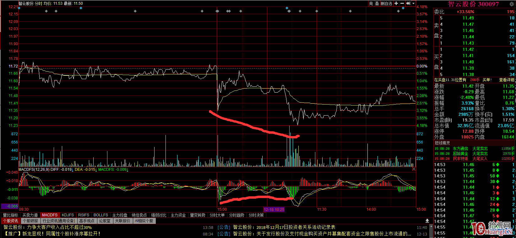 關於恐慌的情緒怎麼克服，淺談分時macd背離的買賣決策指示（圖解）,拾荒網