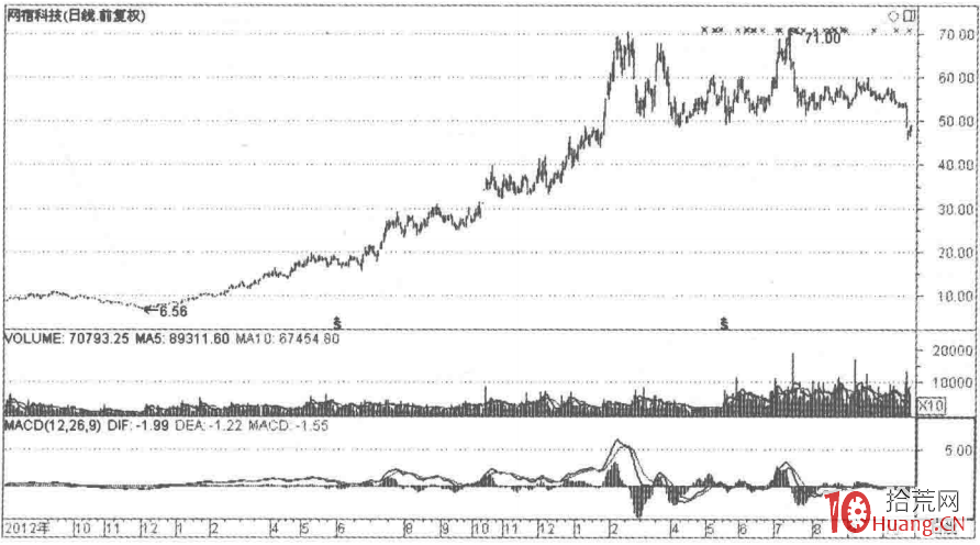 根據財務指標選股的秘密(圖解) 根據財務指標選股的秘密(圖解),拾荒網