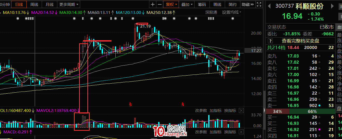 高勝算率模式,熱點題材放量暴漲後如何買入賣出?(圖解) 高勝算率模式,熱點題材放量暴漲後如何買入賣出?(圖解),拾荒網