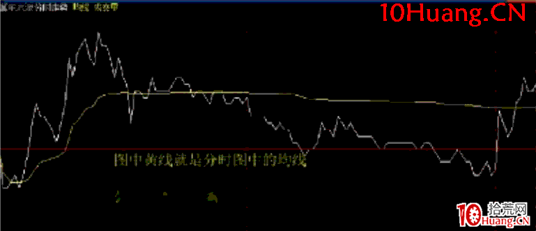 日內交易戰法深度教程9：機械型日內交易之均線引力買入法（圖解）,拾荒網