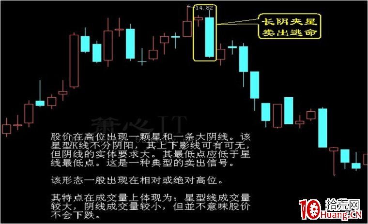 會賣的是師傅：6大形態賣股（圖解）,拾荒網