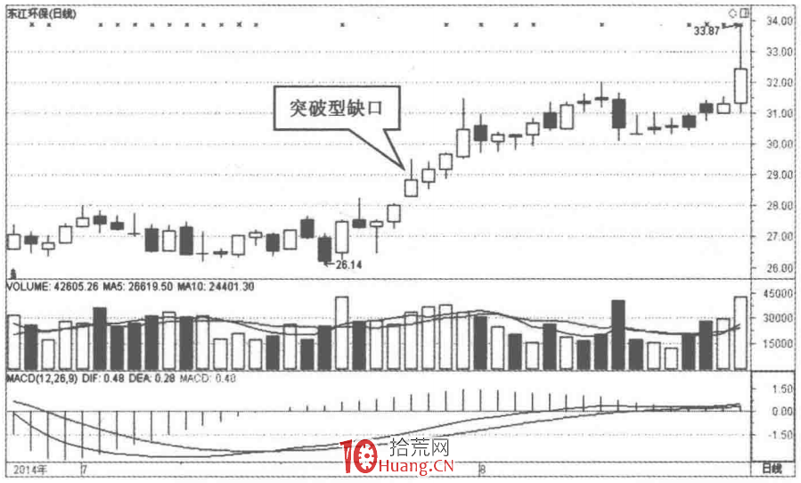 根據K線缺口形態選股的秘密(圖解) 根據K線缺口形態選股的秘密(圖解),拾荒網