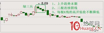 經典頂部形態之綠三兵(圖解) 經典頂部形態之綠三兵(圖解),拾荒網