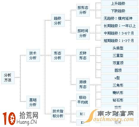 新手如何學好股指期貨交易技術分析方法 新手如何學好股指期貨交易技術分析方法,拾荒網