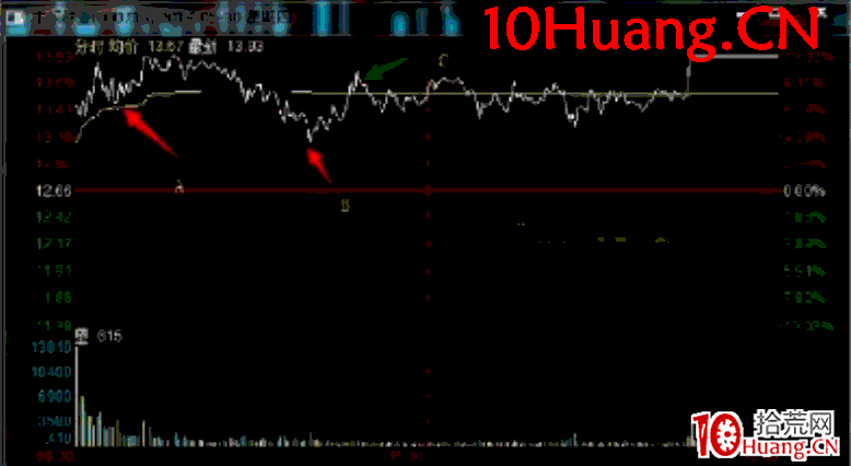 日內交易戰法深度教程20:龍頭股A從加速到高位換手實戰案例全過程解讀(圖解) 日內交易戰法深度教程20:龍頭股A從加速到高位換手實戰案例全過程解讀(圖解),拾荒網