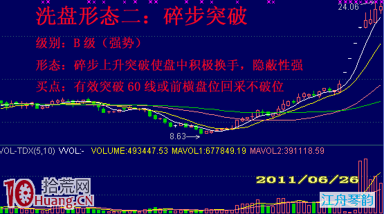 明知莊傢洗盤要不要先賣出？6種洗盤形態看回調力度,拾荒網