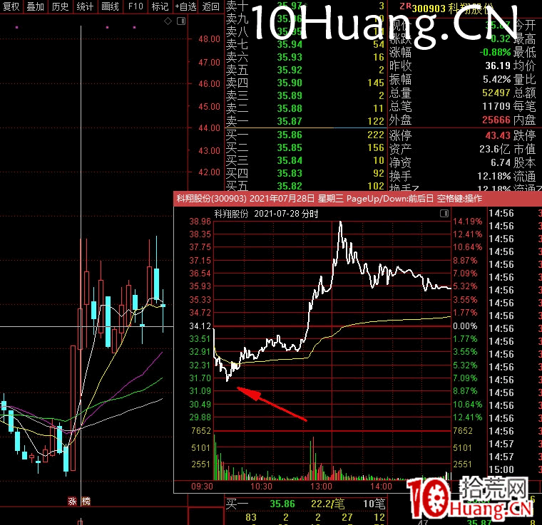 創業板的高彈性分析,創業板的低吸和半路板模式(圖解) 創業板的高彈性分析,創業板的低吸和半路板模式(圖解),拾荒網