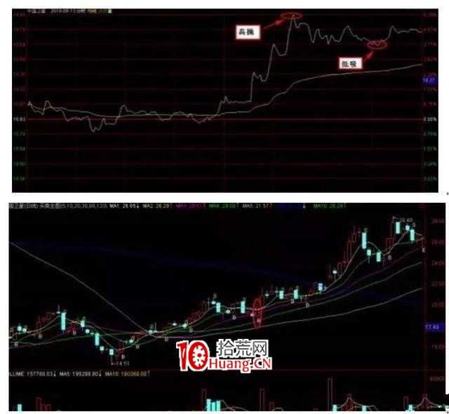 頂級高手首次分享:悟透日內波段交易規律(圖解) 頂級高手首次分享:悟透日內波段交易規律(圖解),拾荒網