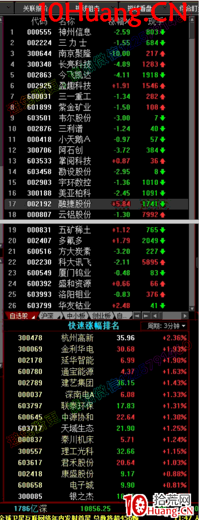 如何看盤進階教程7:開盤監控階段看盤界面設置(圖解) 如何看盤進階教程7:開盤監控階段看盤界面設置(圖解),拾荒網