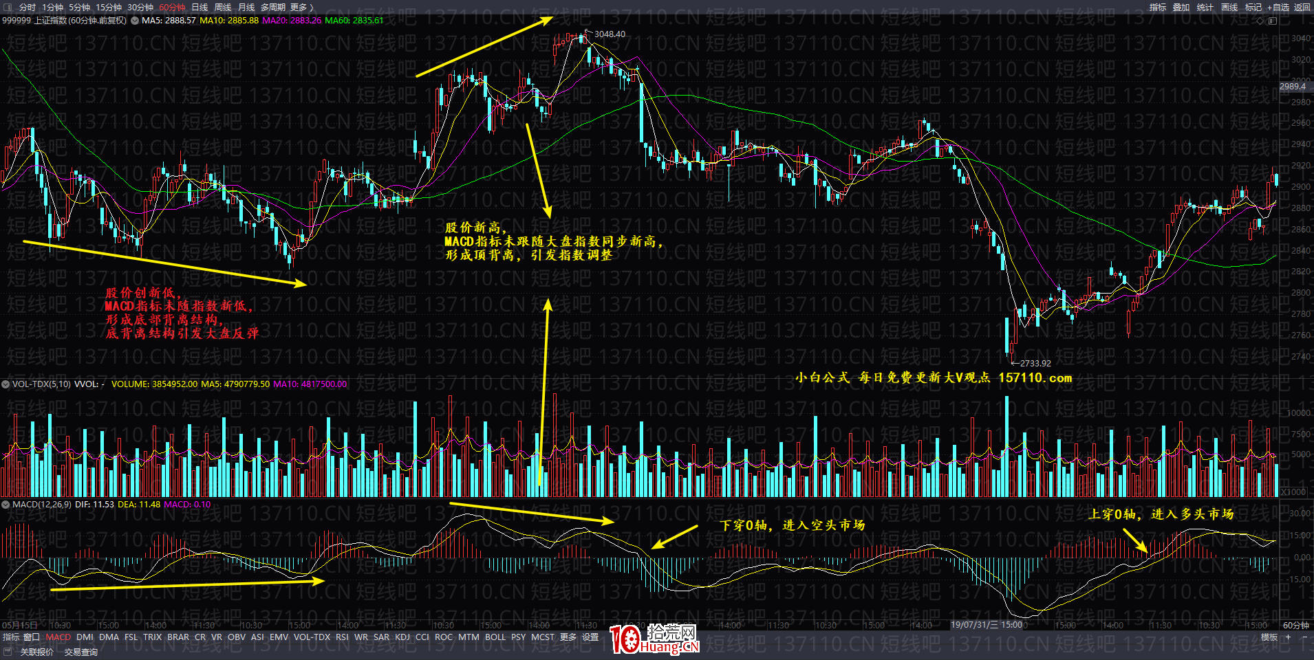 如何預判大盤？穩定盈利核心要素：大盤分析及預判細節（圖解）,拾荒網