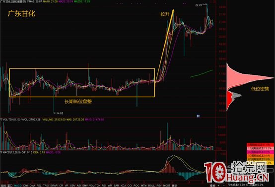 如何根據主力成本判斷逃頂時機(圖解) 如何根據主力成本判斷逃頂時機(圖解),拾荒網