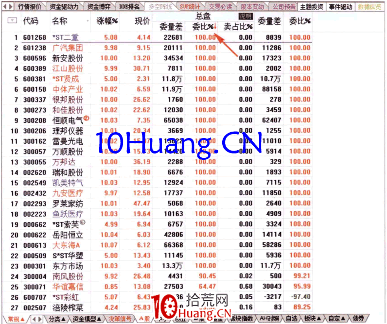 如何從總盤委比排名榜查看資金流(圖解) 如何從總盤委比排名榜查看資金流(圖解),拾荒網