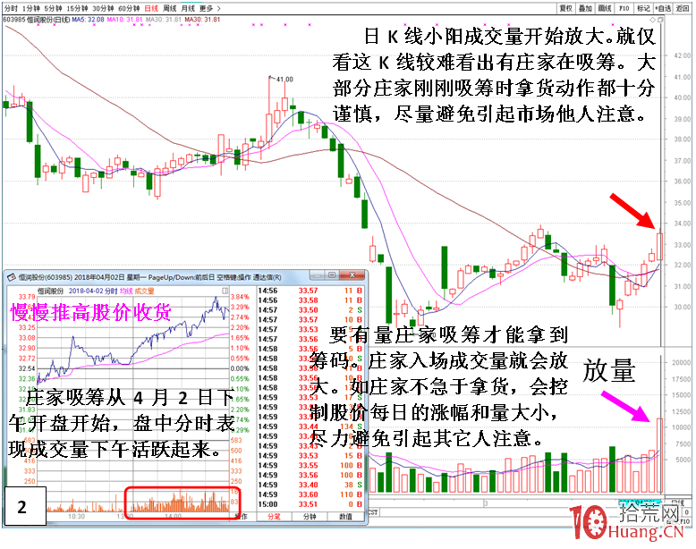 小莊小資金連陽小K線慢慢推高吸籌的盤口細節剖析(圖解) 小莊小資金連陽小K線慢慢推高吸籌的盤口細節剖析(圖解),拾荒網