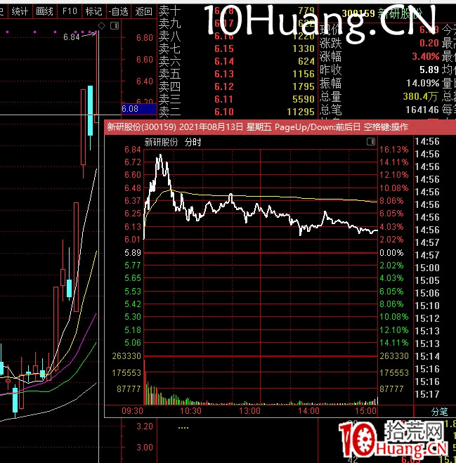 創業板的高彈性分析,創業板的低吸和半路板模式(圖解) 創業板的高彈性分析,創業板的低吸和半路板模式(圖解),拾荒網