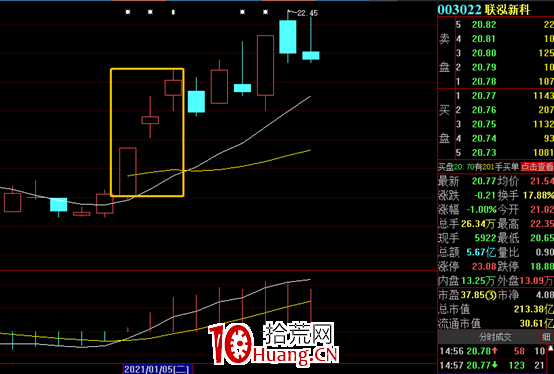 龍虎榜機構大買次日如何操作?——機構大買次日模式(圖解) 龍虎榜機構大買次日如何操作?——機構大買次日模式(圖解),拾荒網