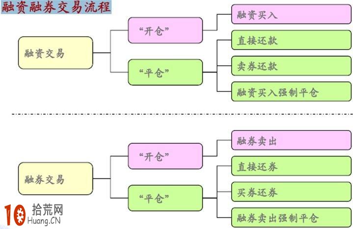 融資融券交易流程圖 融資融券交易流程圖,拾荒網