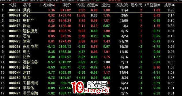 三分鐘教大傢快速選出龍頭股票（圖解）,拾荒網