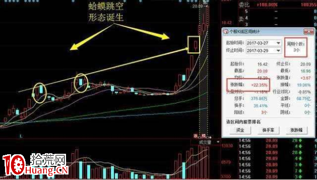 一旦股票出現“蛤蟆跳空”形態,馬上買入!股價基本漲個不停!(圖解) 一旦股票出現“蛤蟆跳空”形態,馬上買入!股價基本漲個不停!(圖解),拾荒網