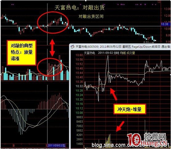 對敲出貨手法從入門到精通(圖解) 對敲出貨手法從入門到精通(圖解),拾荒網
