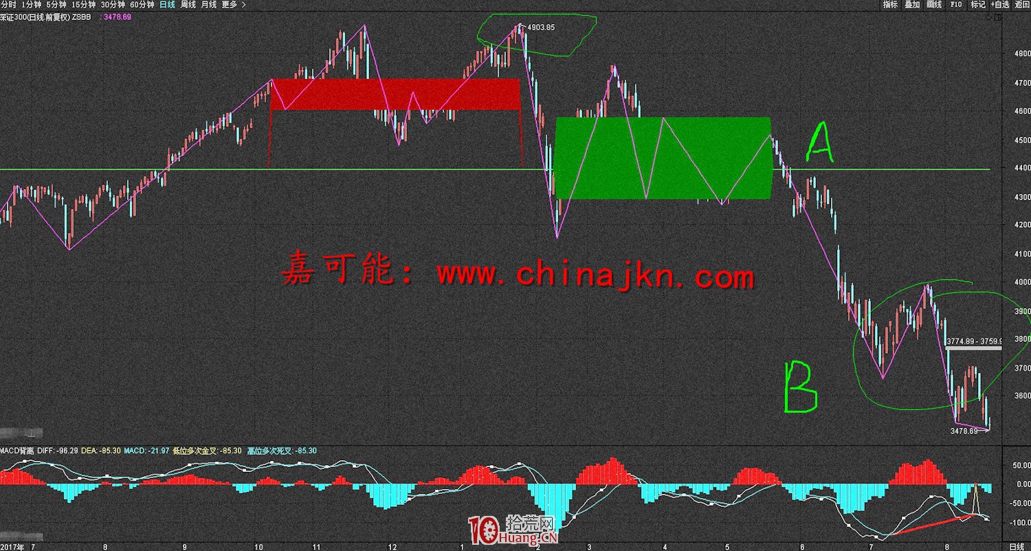 看盤到底是看什麼？大盤指數是什麼？（圖解）,拾荒網