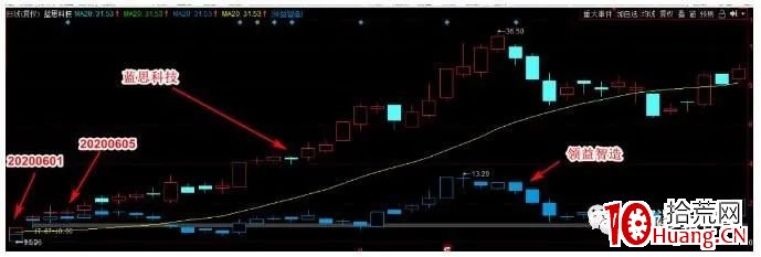 如何抓住龍頭股?(圖解) 如何抓住龍頭股?(圖解),拾荒網