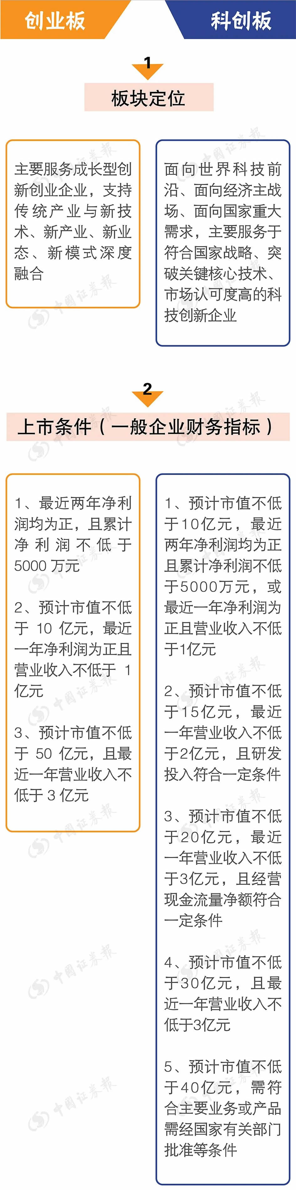 一圖看懂創業板註冊制與科創板有哪些不同？,拾荒網