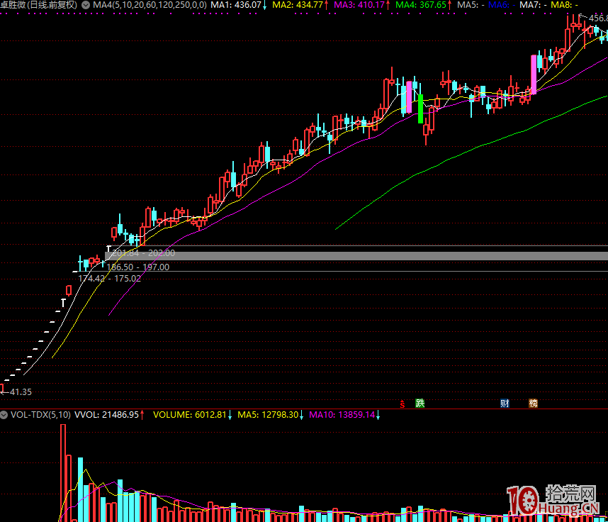 為什麼次新股與高送轉板塊容易出大牛股（圖解）,拾荒網