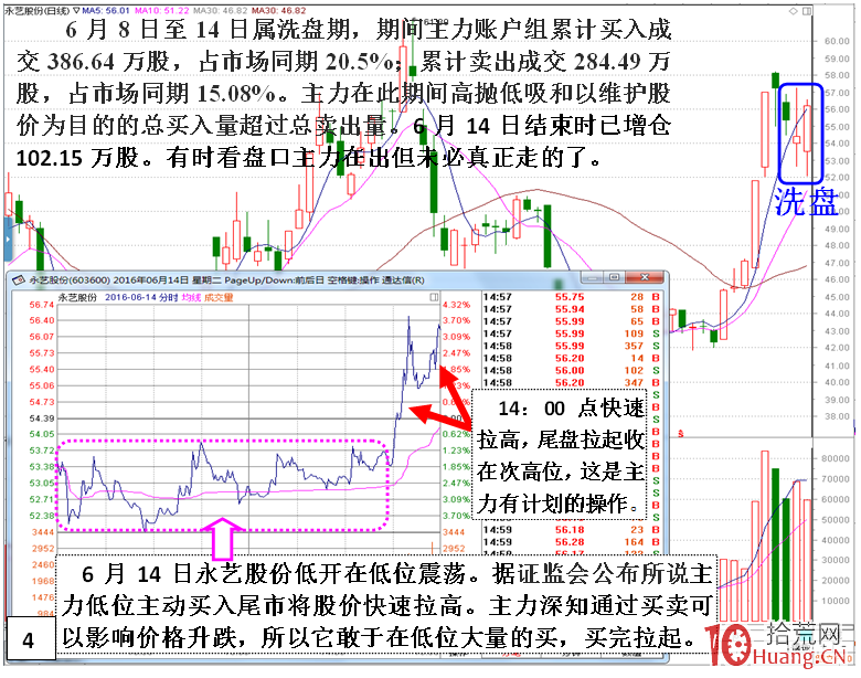 短莊快速拉高股價，或拉幾個漲停板，然後洗盤的案例盤面分析（圖解）,拾荒網