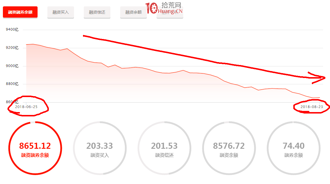 融資融券是什麼?融資融券數據的炒股價值(圖解) 融資融券是什麼?融資融券數據的炒股價值(圖解),拾荒網