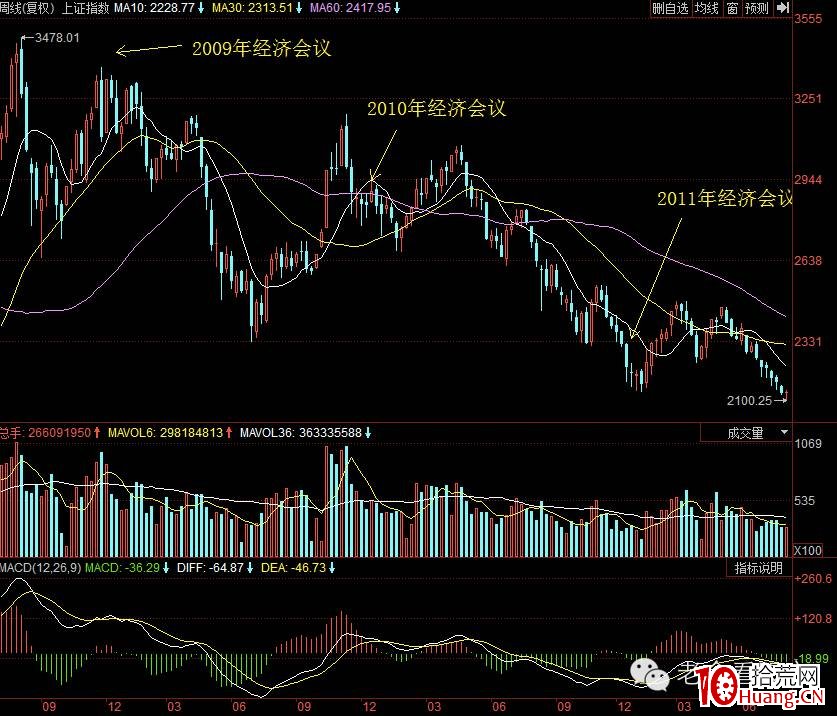 輕松選股系列之一(幹貨):中央經濟工作會議的2大妙用(圖解) 輕松選股系列之一(幹貨):中央經濟工作會議的2大妙用(圖解),拾荒網